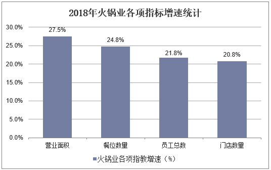 2018年火锅业各项指标增速统计