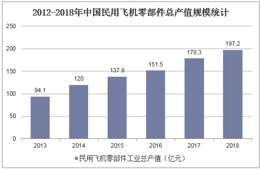 2012-2018年中国民用飞机零部件总产值规模统计