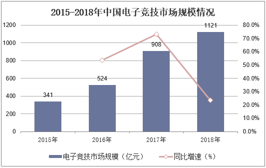 2015-2018年中国电子竞技市场规模情况
