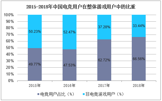 2015-2018年中国电竞用户在整体游戏用户中的比重
