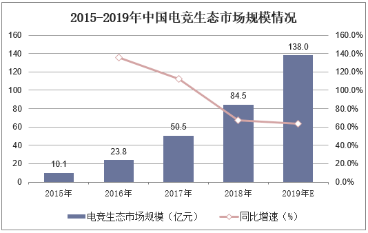 2015-2019年中国电竞生态市场规模情况