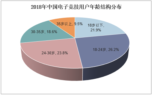 2018年中国电子竞技用户年龄结构分布
