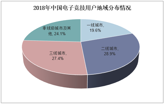 2018年中国电子竞技用户地域分布情况