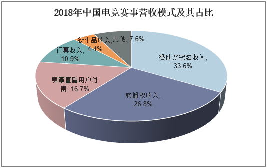 2018年中国电竞赛事营收模式及其占比