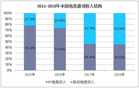 2015-2018年中国电竞游戏收入结构