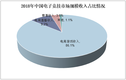 2018年中国电子竞技市场规模收入占比情况