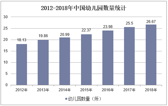 2012-2018年中国幼儿园数量统计