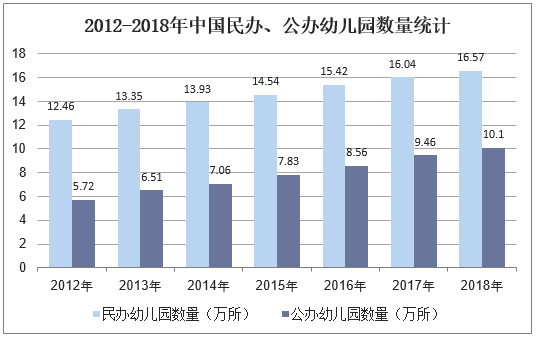 2012-2018年中国民办、公办幼儿园数量统计