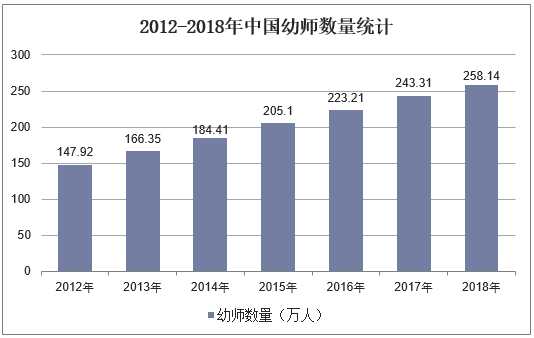 2012-2018年中国幼师数量统计