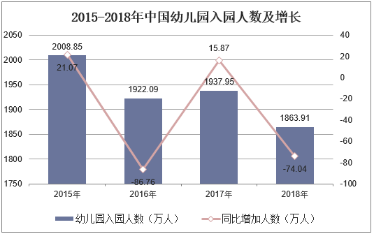 2015-2018年中国幼儿园入园人数及增长
