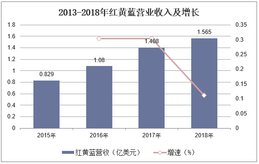 2013-2018年红黄蓝营业收入及增长