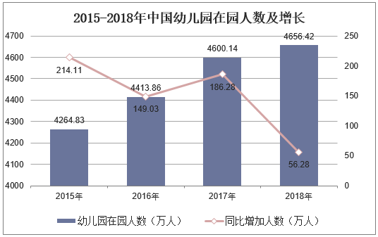 2015-2018年中国幼儿园在园人数及增长