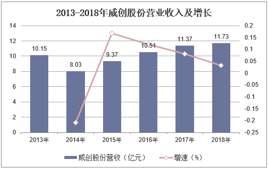 2013-2018年威创股份营业收入及增长