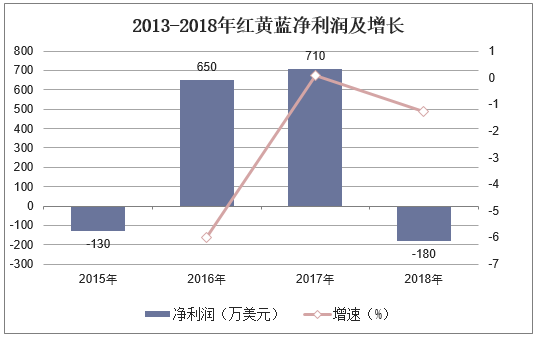 2013-2018年红黄蓝净利润及增长
