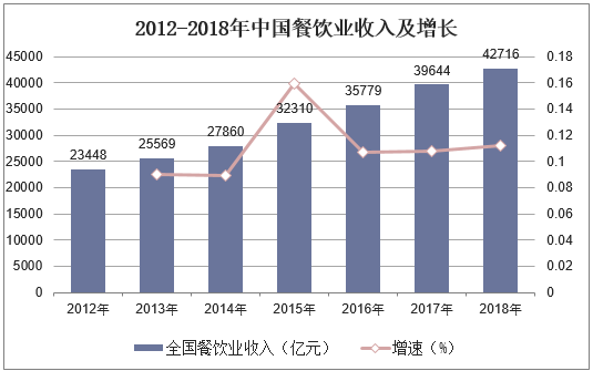 2012-2018年中国餐饮业收入及增长