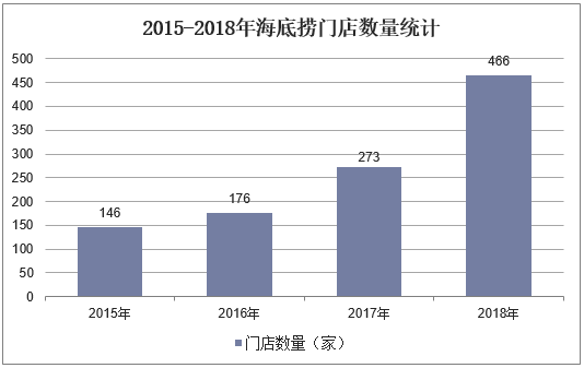 2015-2018年海底捞门店数量统计