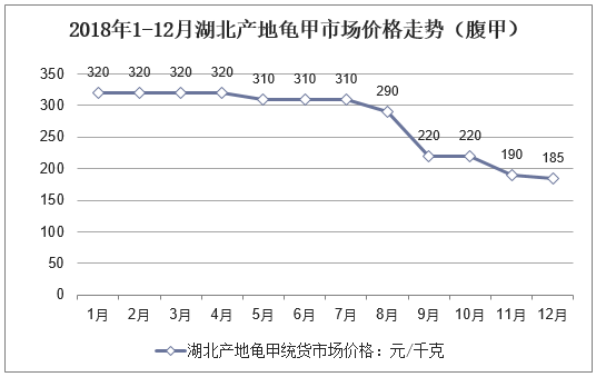 2018年1-12月湖北产地龟甲市场价格走势（腹甲）