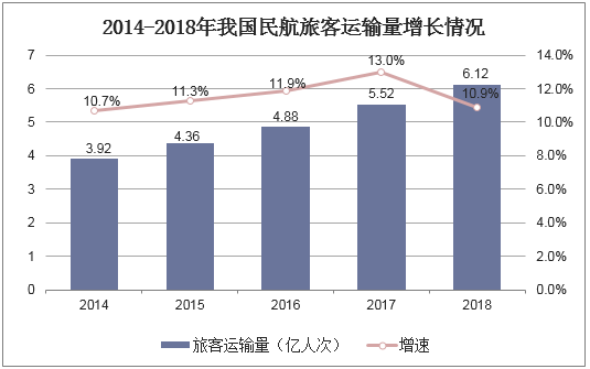2014-2018年我国民航旅客运输量增长情况