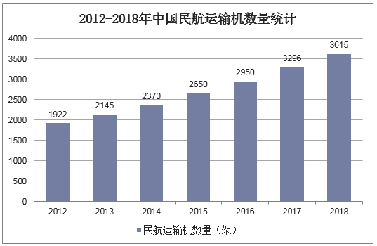 2012-2018年中国民航运输机数量统计