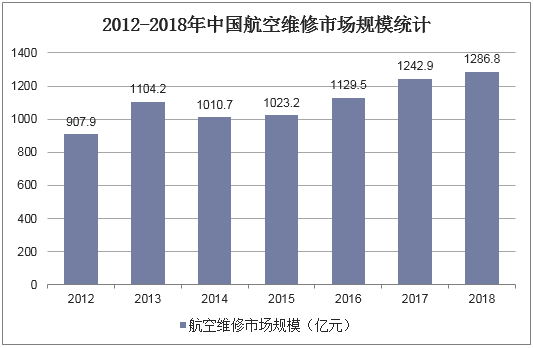 2012-2018年中国航空维修市场规模统计