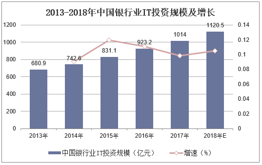 2013-2018年中国银行业IT投资规模及增长