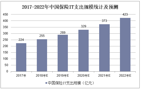 2017-2022年中国保险IT支出规模统计及预测