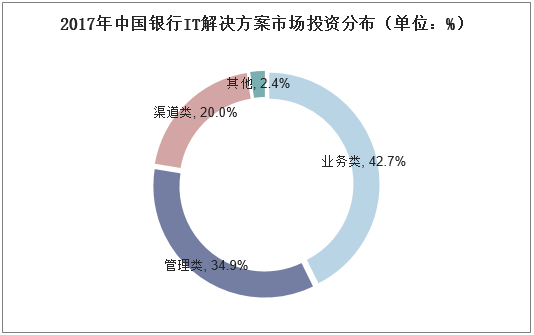 2017年中国银行IT解决方案市场投资分布（单位：%）