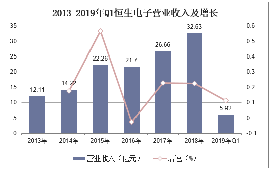 2013-2019年Q1恒生电子营业收入及增长