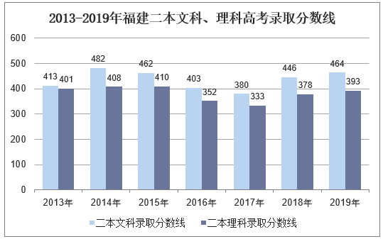 2013-2019年福建二本文科、理科录取分数线