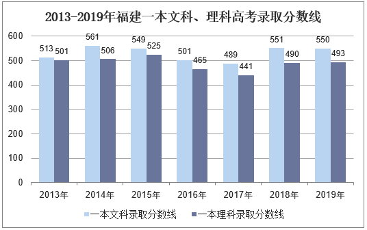 2013-2019年福建一本文科、理科录取分数线