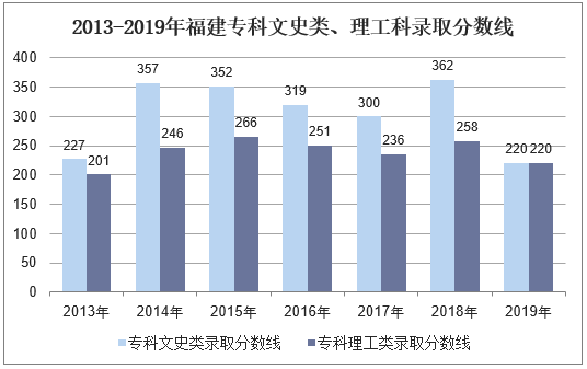 2013-2019年福建专科文科、理科录取分数线