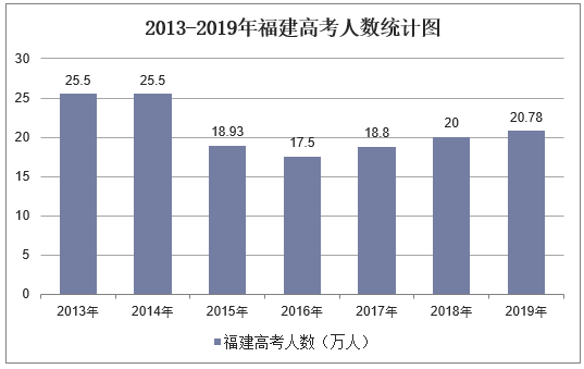 2013-2019年福建高考人数统计图