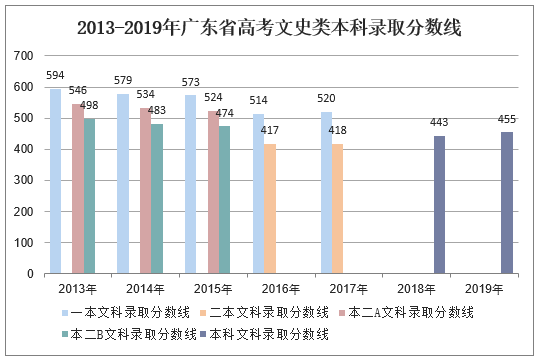 2013-2019年广东省高考文史类本科录取分数线
