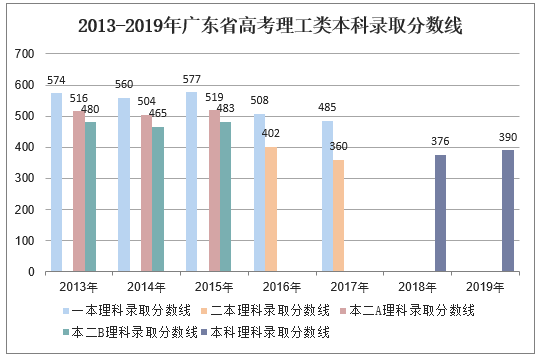 2013-2019年广东省高考理工类本科录取分数线