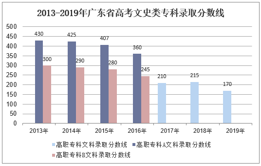 2013-2019年广东省高考文史类专科录取分数线