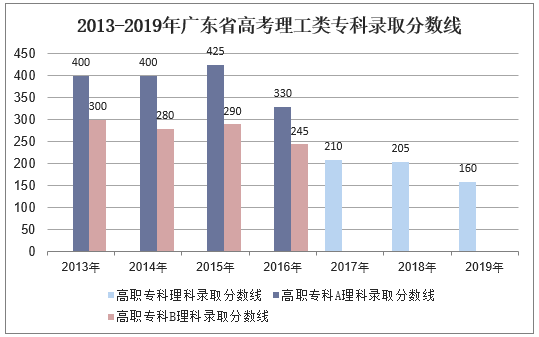 2013-2019年广东省高考理工类专科录取分数线