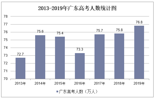 2013-2019年广东高考人数统计图