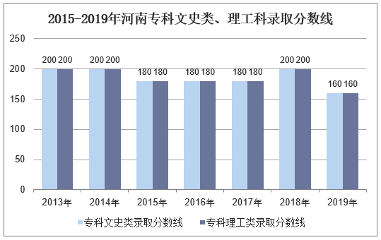 2013-2019年河南专科文科、理科录取分数线