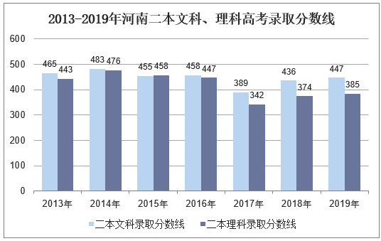 2013-2019年河南二本文科、理科录取分数线