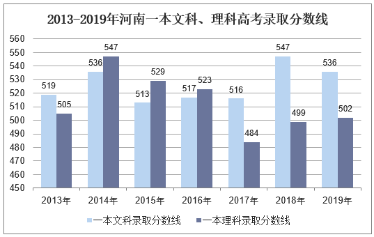 2013-2019年河南一本文科、理科录取分数线