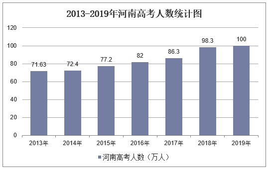 2013-2019年河南高考人数统计图