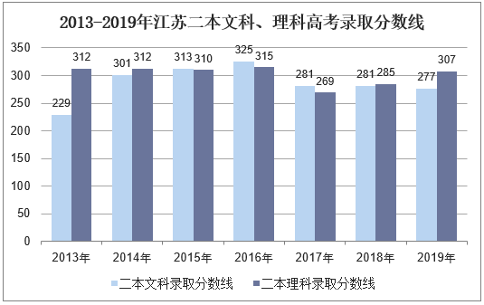2013-2019年江苏二本文科、理科录取分数线