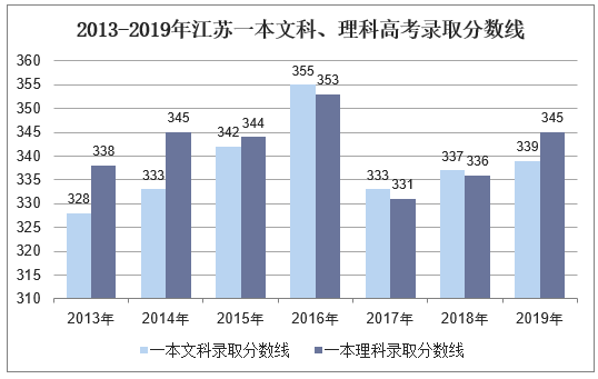 2013-2019年江苏一本文科、理科录取分数线