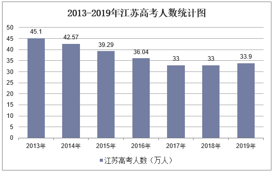 2013-2019年江苏高考人数统计图