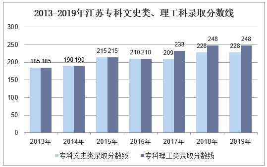 2013-2019年江苏专科文科、理科录取分数线