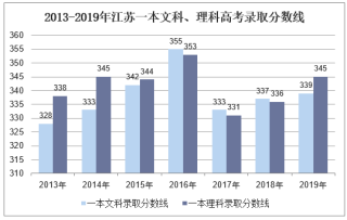 2019年江苏高考录取分数线、报名人数及高考分数一分一档【图】