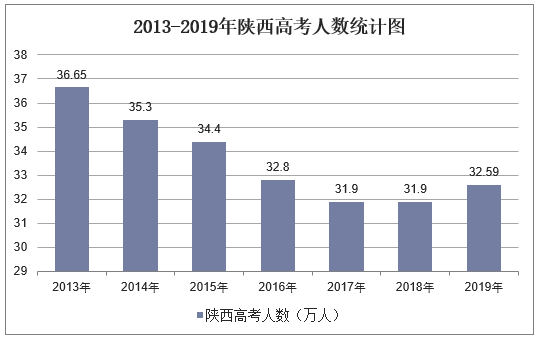 2013-2019年陕西高考人数统计图