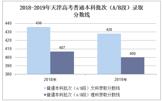 2018-2019年天津高考普通本科批次（A/B段）录取分数线