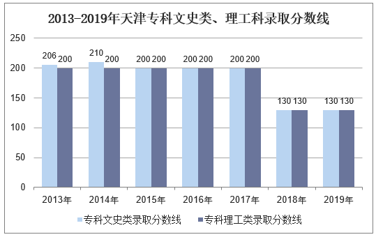 2013-2019年天津专科文史类、理工科录取分数线
