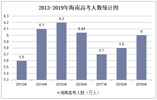 2013-2019年海南高考人数统计图